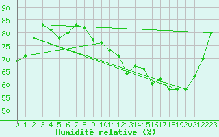 Courbe de l'humidit relative pour Sermange-Erzange (57)