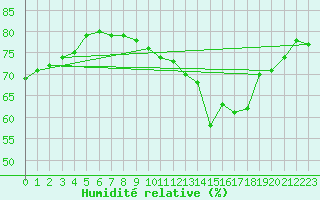 Courbe de l'humidit relative pour Rochegude (26)