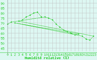 Courbe de l'humidit relative pour Halifax Windsor Park