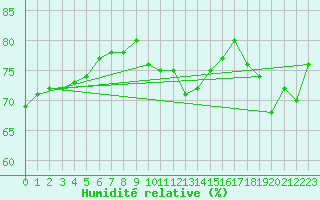 Courbe de l'humidit relative pour Rhyl