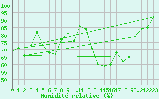 Courbe de l'humidit relative pour Saint-Etienne (42)