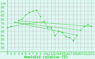 Courbe de l'humidit relative pour Sausseuzemare-en-Caux (76)