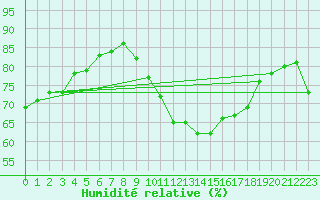 Courbe de l'humidit relative pour Verges (Esp)