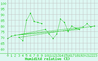 Courbe de l'humidit relative pour Ancey (21)