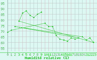 Courbe de l'humidit relative pour Dieppe (76)