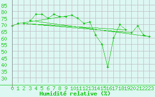 Courbe de l'humidit relative pour Nahkiainen