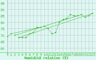 Courbe de l'humidit relative pour Koksijde (Be)