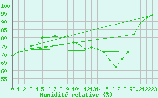 Courbe de l'humidit relative pour Dieppe (76)