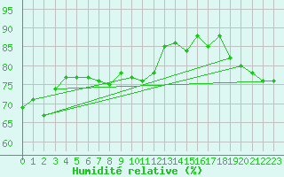 Courbe de l'humidit relative pour Malin Head