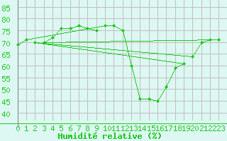 Courbe de l'humidit relative pour Aoste (It)