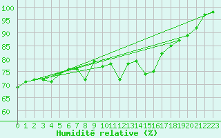 Courbe de l'humidit relative pour Keswick