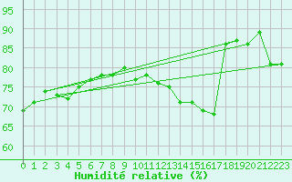 Courbe de l'humidit relative pour Merschweiller - Kitzing (57)