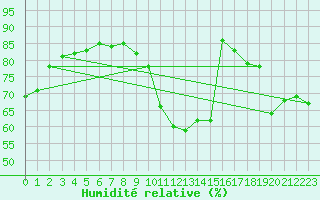 Courbe de l'humidit relative pour Punta Galea