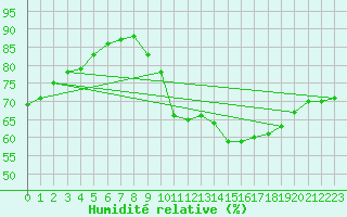 Courbe de l'humidit relative pour Bridel (Lu)