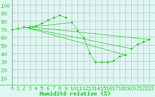 Courbe de l'humidit relative pour La Poblachuela (Esp)