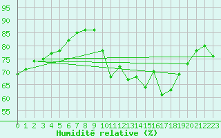 Courbe de l'humidit relative pour Dunkerque (59)