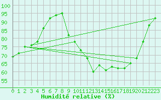 Courbe de l'humidit relative pour Villefontaine (38)