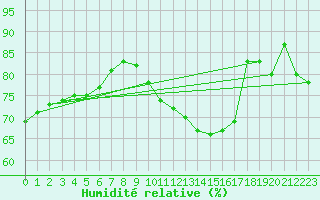 Courbe de l'humidit relative pour Lannion (22)