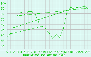Courbe de l'humidit relative pour Tarbes (65)