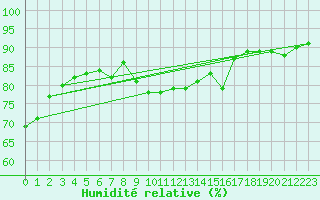 Courbe de l'humidit relative pour Cervera de Pisuerga