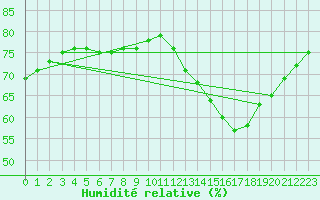 Courbe de l'humidit relative pour Biache-Saint-Vaast (62)