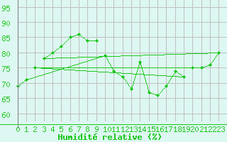 Courbe de l'humidit relative pour Bures-sur-Yvette (91)