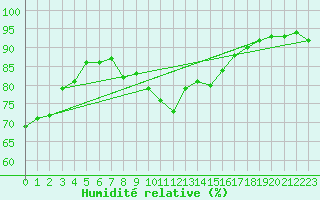 Courbe de l'humidit relative pour Aytr-Plage (17)