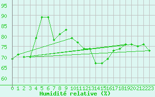 Courbe de l'humidit relative pour Tecuci