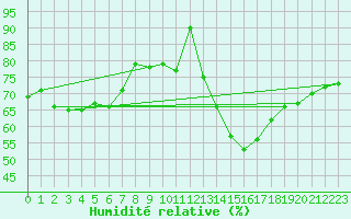 Courbe de l'humidit relative pour Bad Salzuflen
