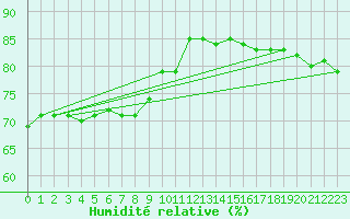 Courbe de l'humidit relative pour Kevo