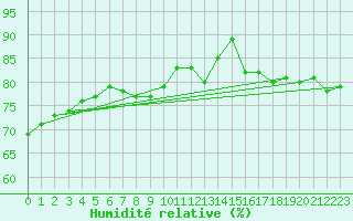 Courbe de l'humidit relative pour Dunkerque (59)