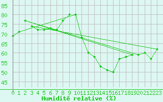 Courbe de l'humidit relative pour Teruel