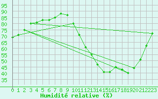 Courbe de l'humidit relative pour Guidel (56)