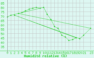 Courbe de l'humidit relative pour Araxa