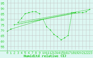 Courbe de l'humidit relative pour Amiens - Citadelle (80)