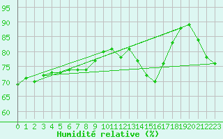 Courbe de l'humidit relative pour Westouter - Heuvelland (Be)