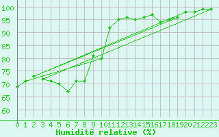Courbe de l'humidit relative pour Gourdon (46)