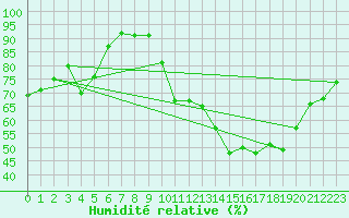 Courbe de l'humidit relative pour Cognac (16)