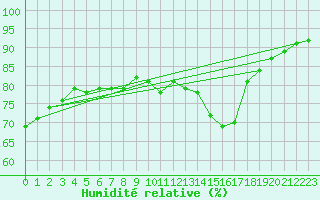 Courbe de l'humidit relative pour Hvide Sande
