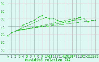 Courbe de l'humidit relative pour Paris Saint-Germain-des-Prs (75)
