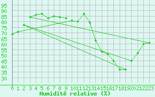 Courbe de l'humidit relative pour Dole-Tavaux (39)