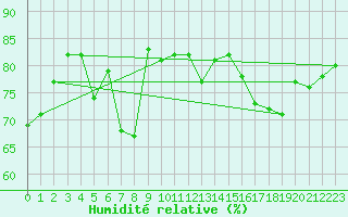 Courbe de l'humidit relative pour Cap Gris-Nez (62)
