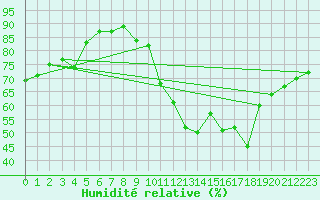 Courbe de l'humidit relative pour Montredon des Corbires (11)