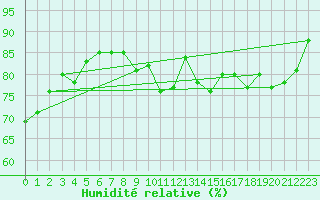 Courbe de l'humidit relative pour Cap Gris-Nez (62)
