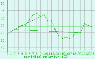 Courbe de l'humidit relative pour Amiens - Dury (80)