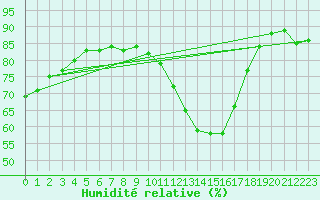 Courbe de l'humidit relative pour Paray-le-Monial - St-Yan (71)