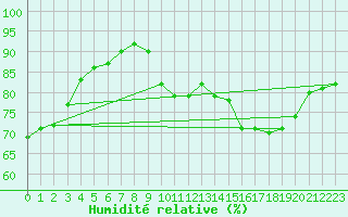 Courbe de l'humidit relative pour Ile d'Yeu - Saint-Sauveur (85)