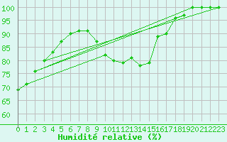 Courbe de l'humidit relative pour Aix-la-Chapelle (All)