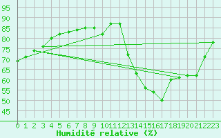 Courbe de l'humidit relative pour Chailles (41)