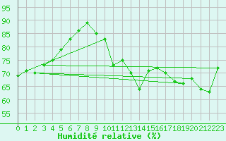 Courbe de l'humidit relative pour Buholmrasa Fyr